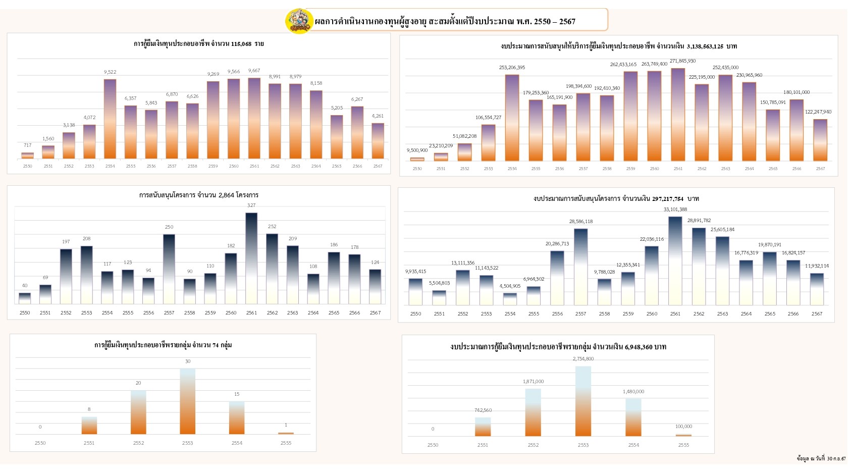 ผลการดำเนินงานของกองทุนผู้สูงอายุ สะสมตั้งแต่ปีงบประมาณ พ.ศ.2550 - 2567 (ข้อมูล ณ วันที่ 30 กันยายน 2567)