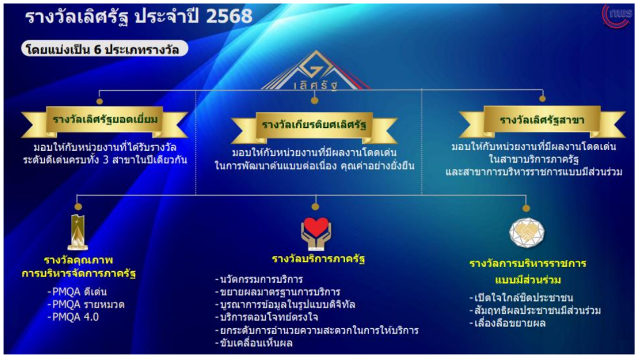 หลักเกณฑ์รางวัลเลิศรัฐ ปี 2568 โดยกลุมพัฒนาระบบบริหาร