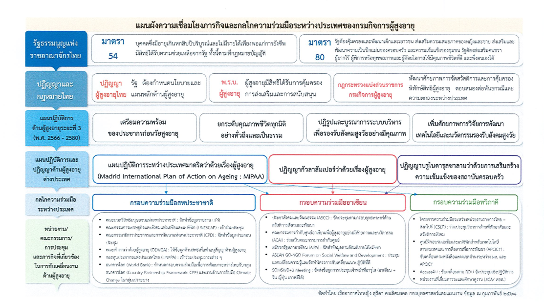 แผนผังความเชื่อมโยงภารกิจและกลไกความร่วมมือระหว่างประเทศของกรมกิจการผู้สูงอายุ