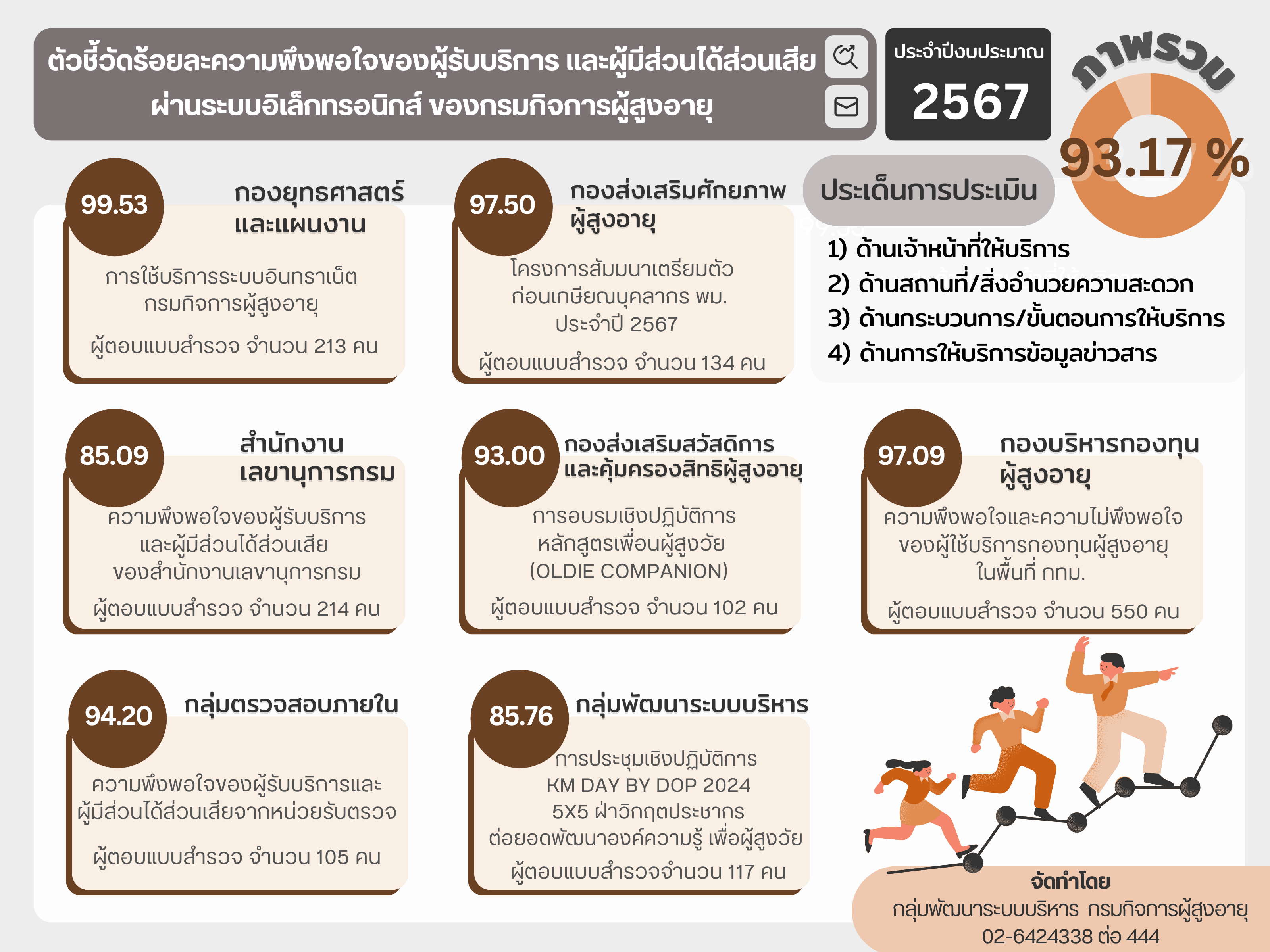 กรมกิจการผู้สูงอายุ (ผส.) กระทรวงการพัฒนาสังคมและความมั่นคงของมนุษย์