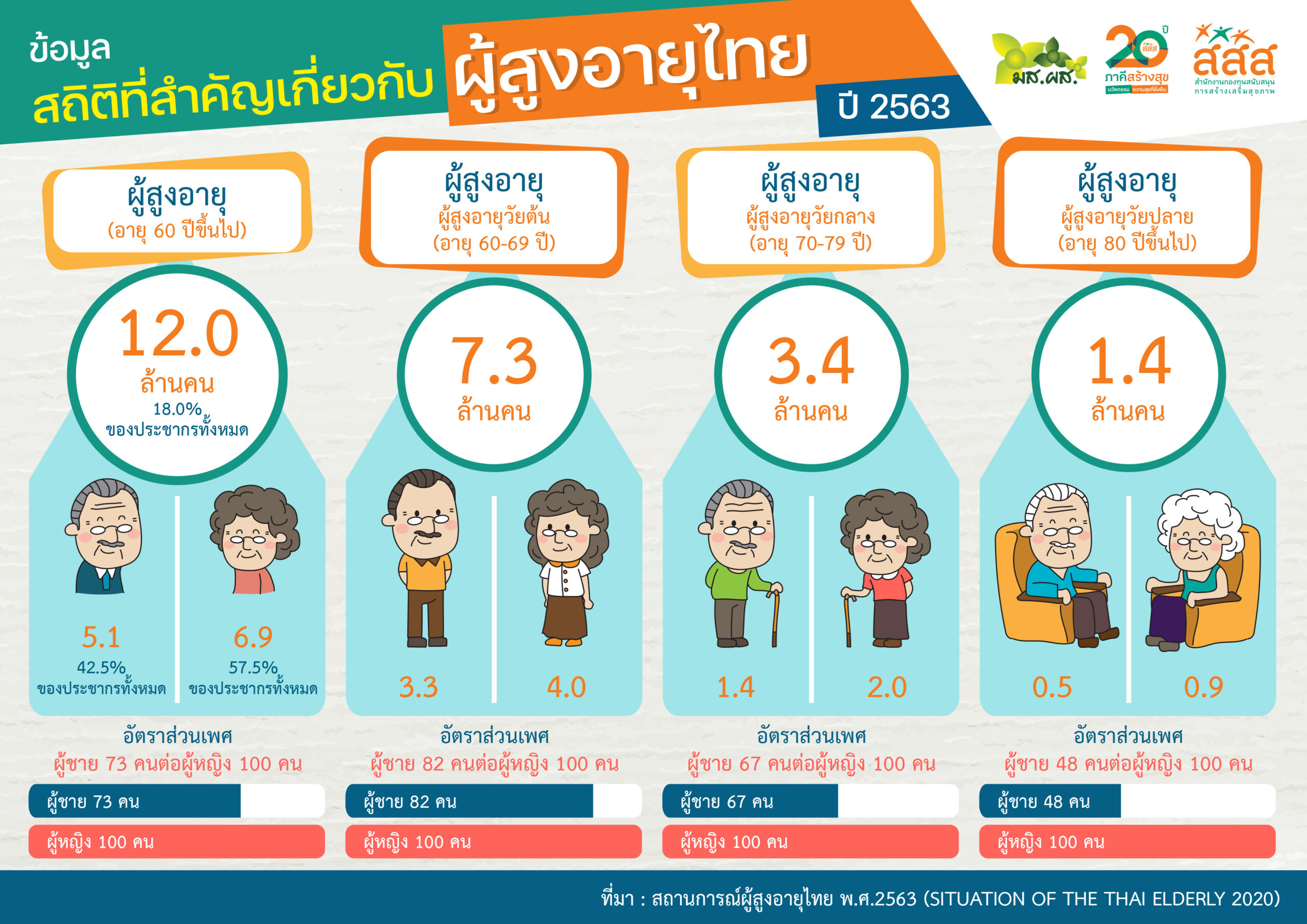 สถิติที่สำคัญเกี่ยวกับผู้สูงอายุไทย ปี 2563