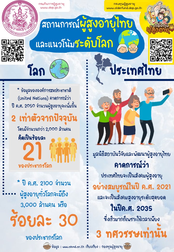 สถานการณ์ผู้สูงอายุไทยและแนวโน้มระดับโลก