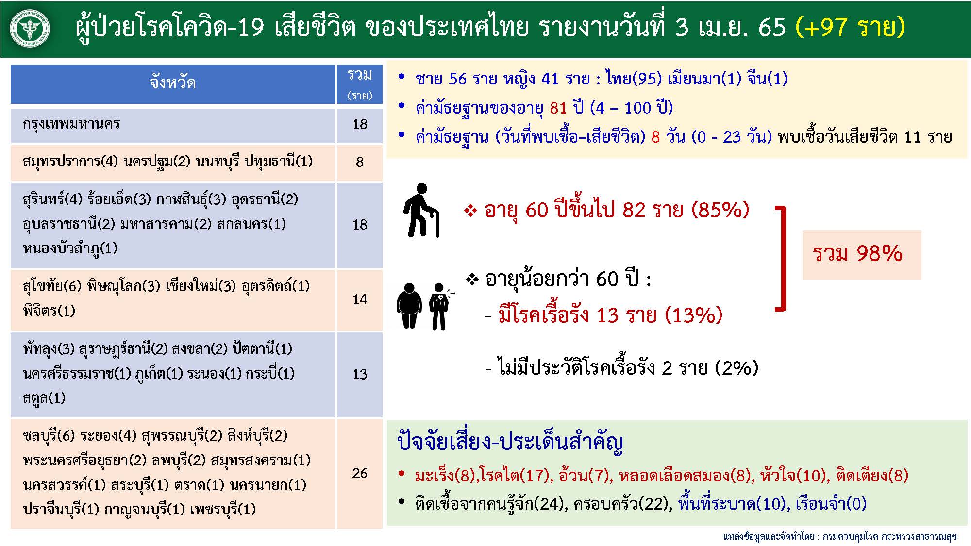 ผู้ป่วยโรคโควิด-19 เสียชีวิต ของประเทศไทย รายงานวันที่ 3 เม.ย.65 (+97 ราย )