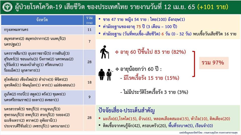 ผู้ป่วยโรคโควิด-19 เสียชีวิต ของประเทศไทย รายงานวันที่ 12 เม.ย.65 (+101 ราย )