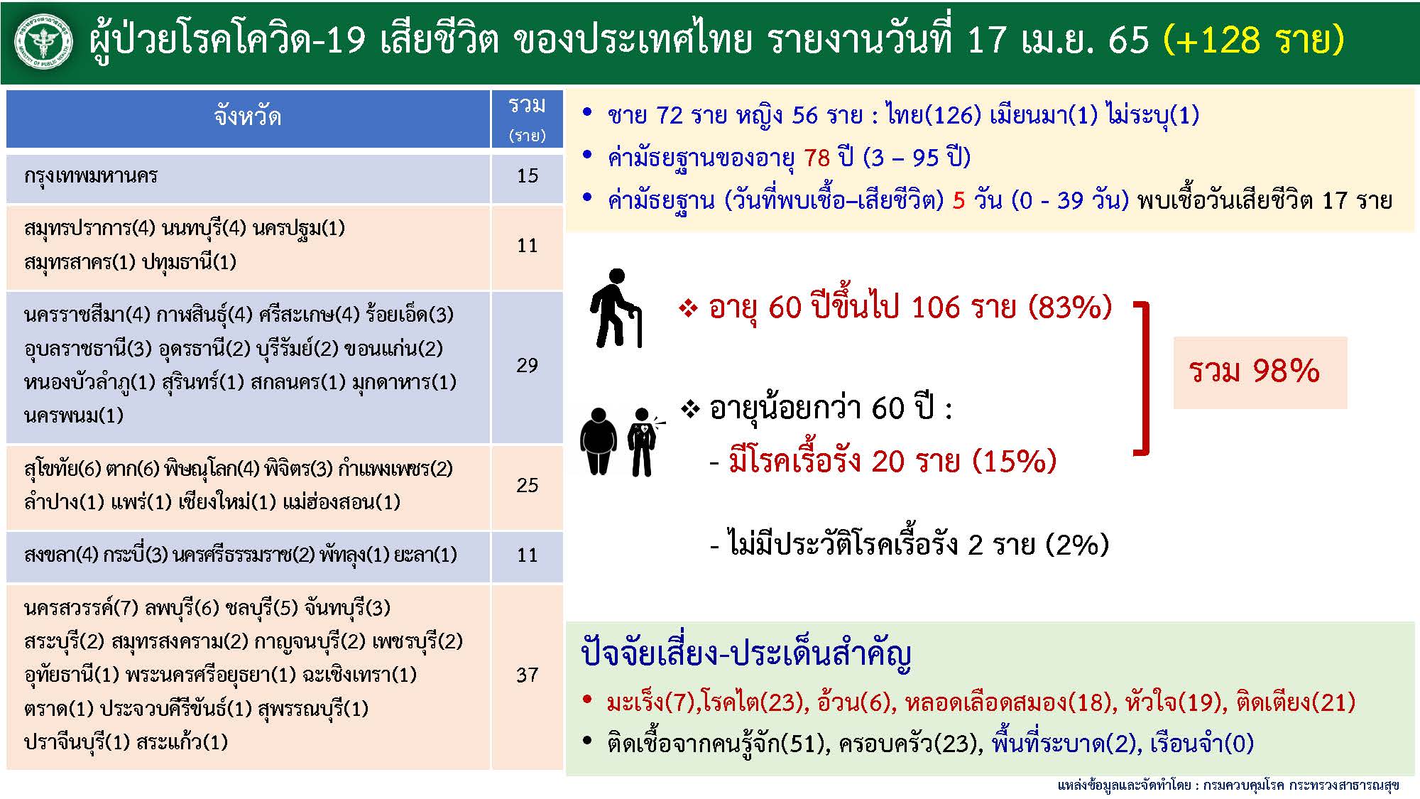 ผู้ป่วยโรคโควิด-19 เสียชีวิต ของประเทศไทย รายงานวันที่ 17 เม.ย.65 (+128 ราย )