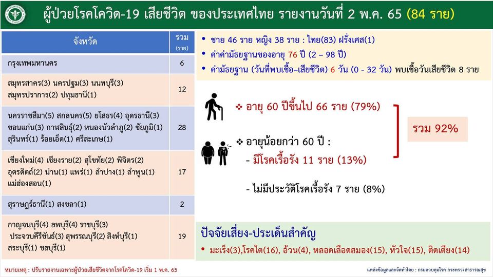 ผู้ป่วยโรคโควิด-19 เสียชีวิต ของประเทศไทย รายงานวันที่ 2 พ.ค..65 (84 ราย )