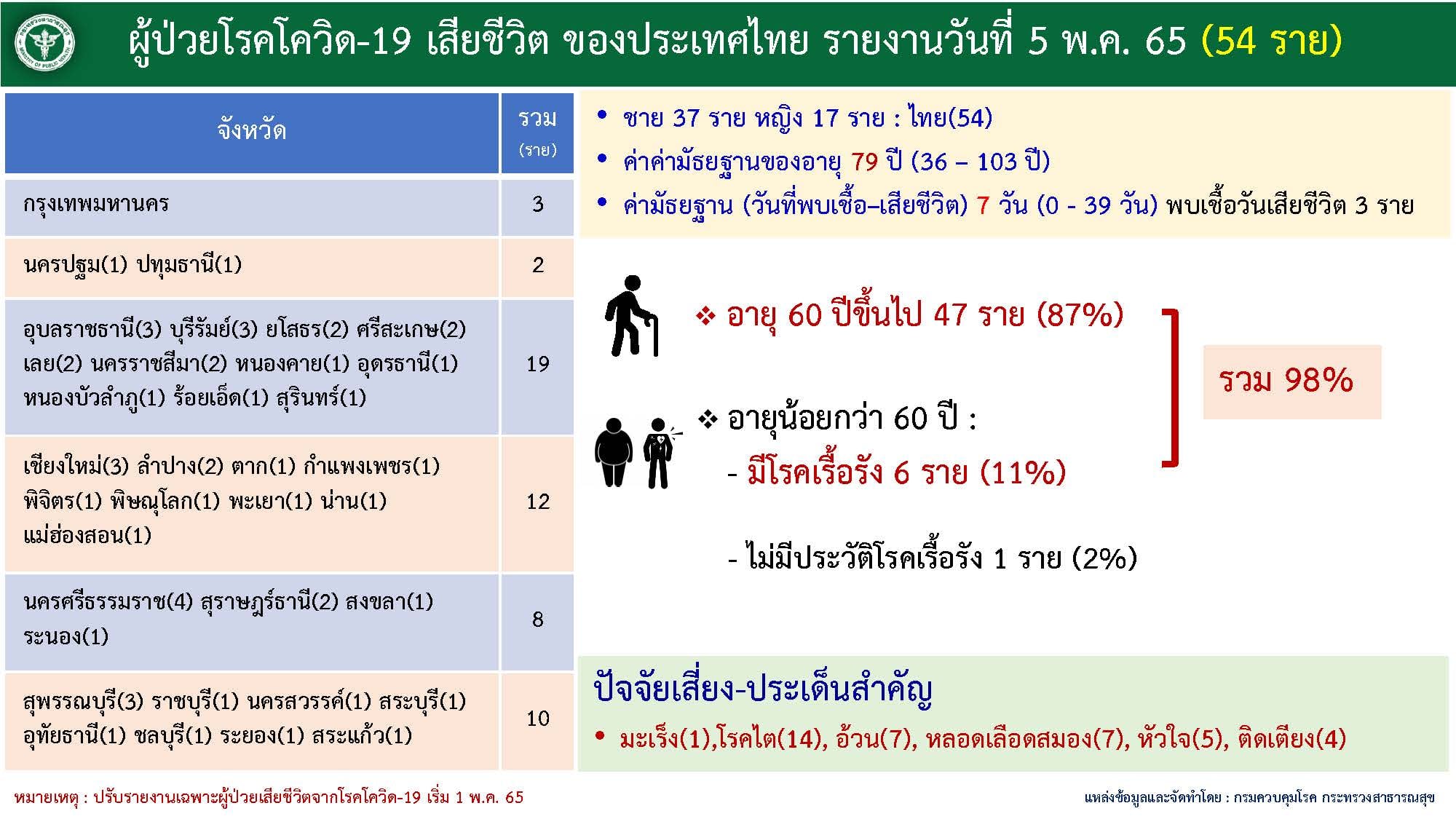 ผู้ป่วยโรคโควิด-19 เสียชีวิต ของประเทศไทย รายงานวันที่ 5 พ.ค..65 (54 ราย )