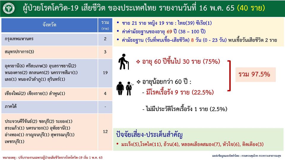 ผู้ป่วยโรคโควิด-19 เสียชีวิต ของประเทศไทย รายงานวันที่ 16 พ.ค..65 (40 ราย )