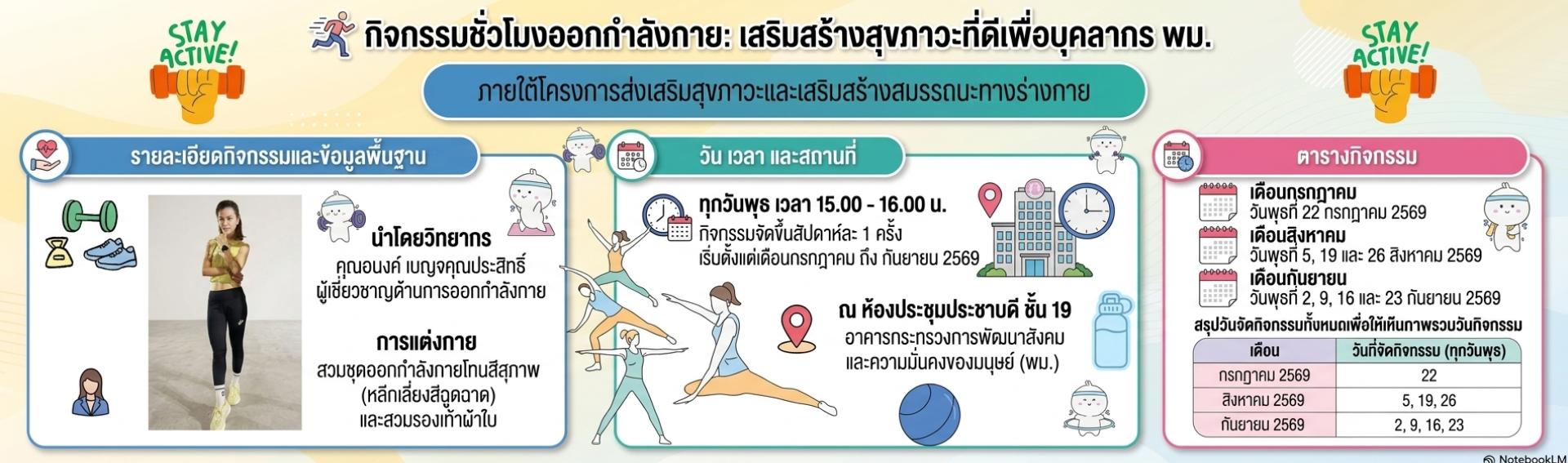 กิจกรรมชั่วโมงออกกำลังกาย : เสริมสร้างสุขภาวะที่ดีเพื่อบุคากร พม.